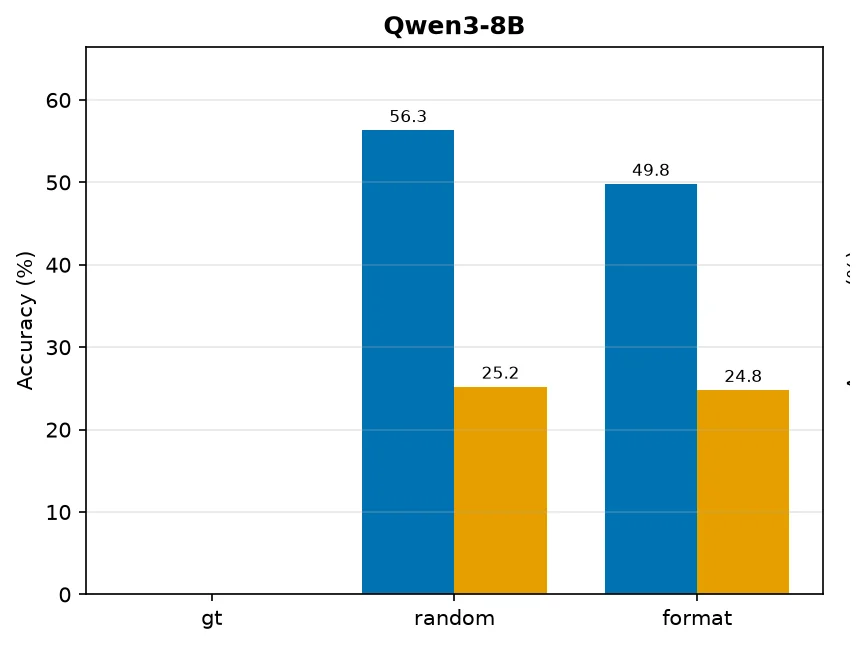 Qwen3-8B accuracy on GSM8K and MATH-500 under random and format-only rewards