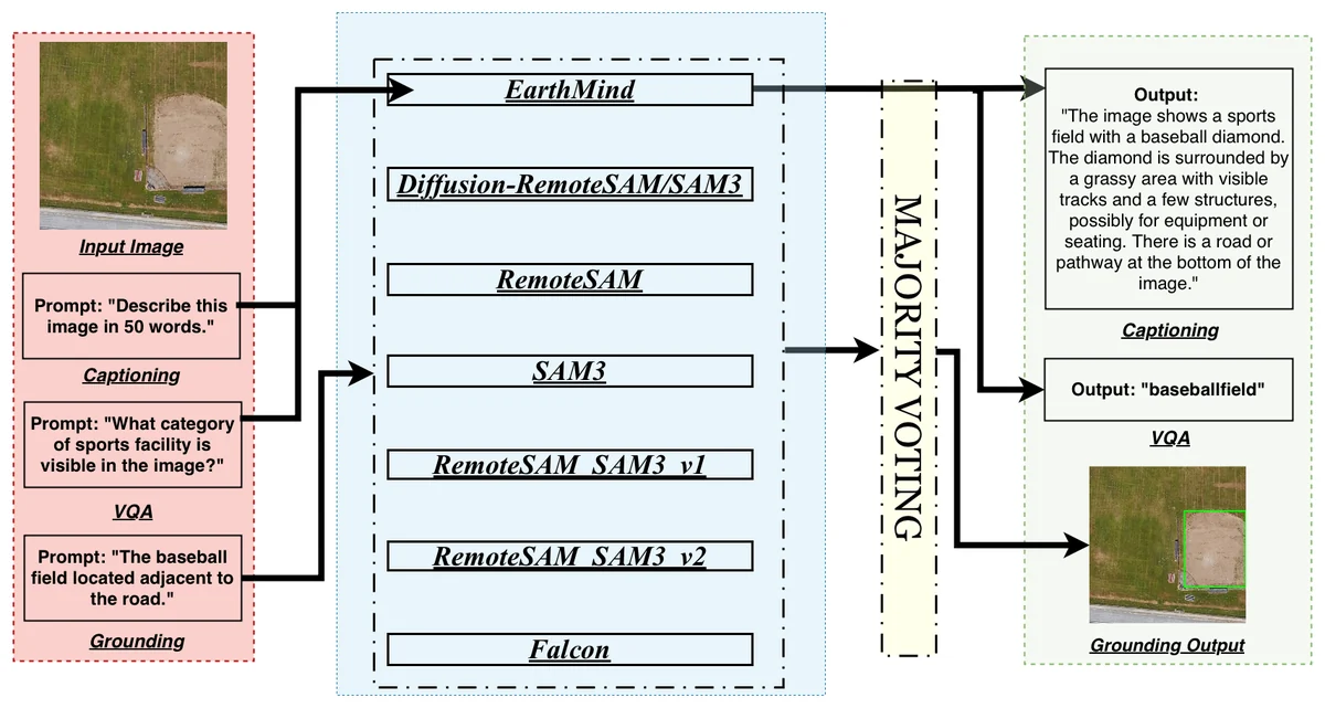 GeoNLI pipeline: captioning, question answering and grounding models with majority voting
