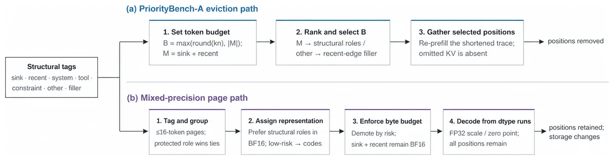 PriorityKV eviction and mixed-precision page paths