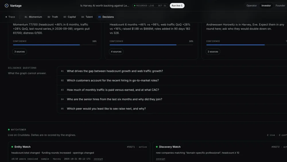 Decisions: confidence and sources behind each call, diligence questions, and the live Crustdata watches