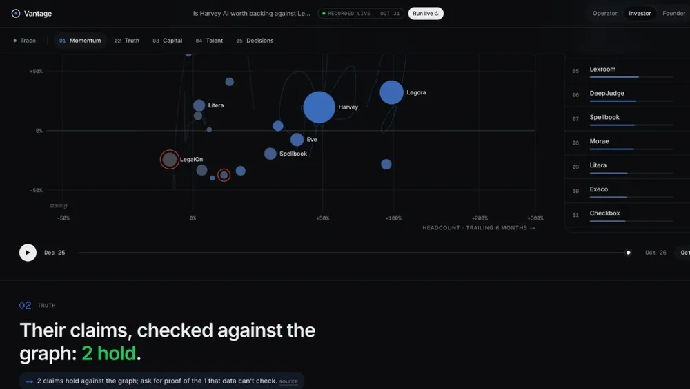 Momentum map: headcount growth against traffic for 16 legal AI companies, bubble size is money raised