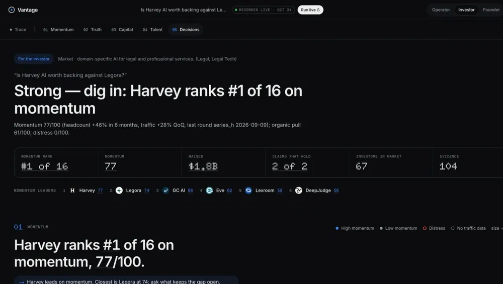 The investor verdict for Harvey against Legora: ranks first of 16 on momentum, 2 of 2 claims hold