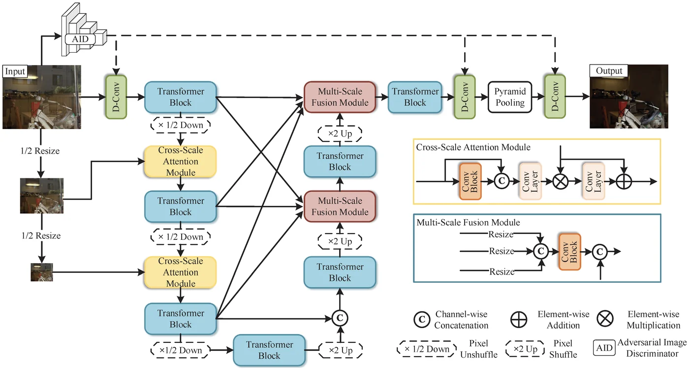 Reflection-removal architecture: multi-scale transformer blocks with cross-scale attention, fusion and an adversarial discriminator