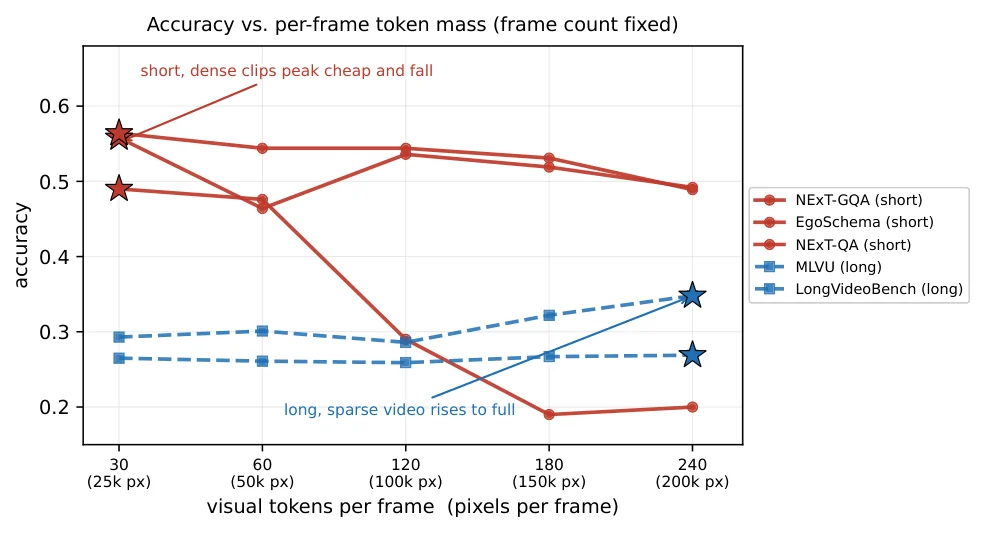 Accuracy versus visual tokens per frame for short and long video benchmarks